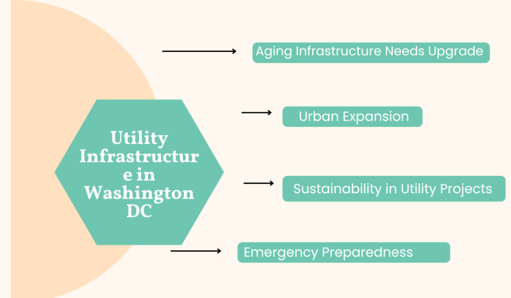 utility infrastructure in Washington dc